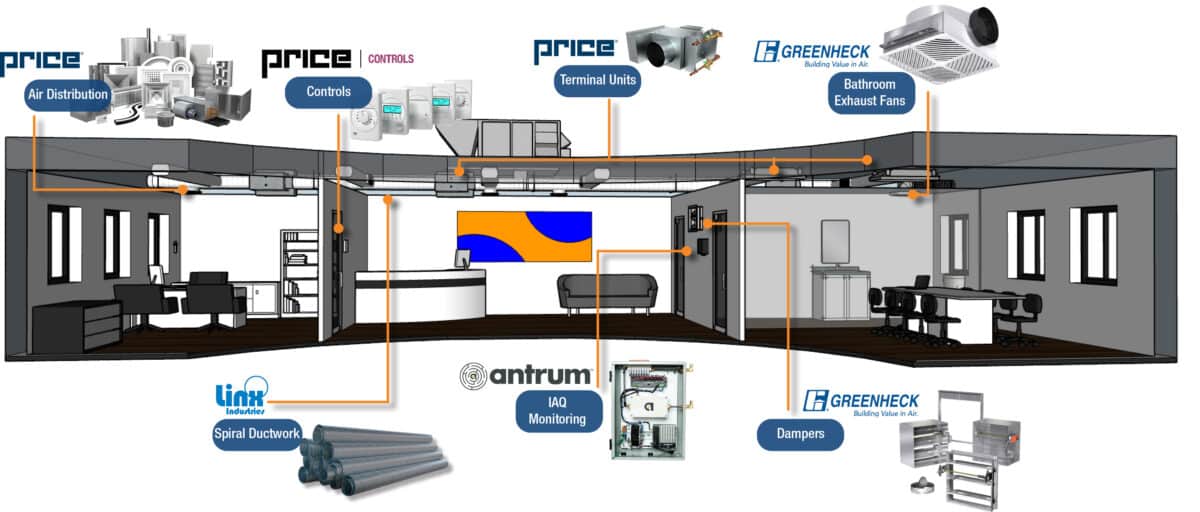 Illustrated diagram showing the HVAC system layout in a commercial building. Includes labeled components like air distribution, controls, terminal units, bathroom exhaust fans, spiral ductwork, IAQ monitoring, and dampers. Various brands such as Price and Greenheck are mentioned along with images of the components.