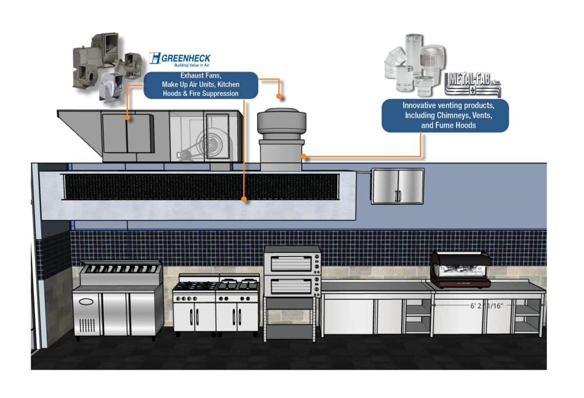 Diagram of a commercial kitchen showing various ventilation components and equipment. It highlights Greenheck exhaust fans, makeup air units, kitchen hoods, and fire suppression systems on the upper left. The top right features Metal-Fab venting products including chimneys, vents, and fume hoods. Below are kitchen appliances like a grill, stove, ovens, and storage cabinets, emphasizing the integration of efficient ventilation.