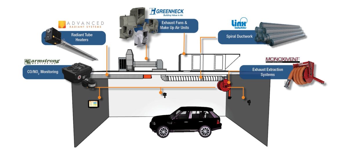 Diagram illustrating a garage ventilation system with labeled components. It includes radiant tube heaters from Advanced Radiant Systems, exhaust fans and make-up air units from Greenheck, spiral ductwork from Linx Industries, and exhaust extraction systems from Monoxivent. CO/NO2 monitoring units from Armstrong Monitoring are also depicted. The system components are installed in a garage above a black vehicle.