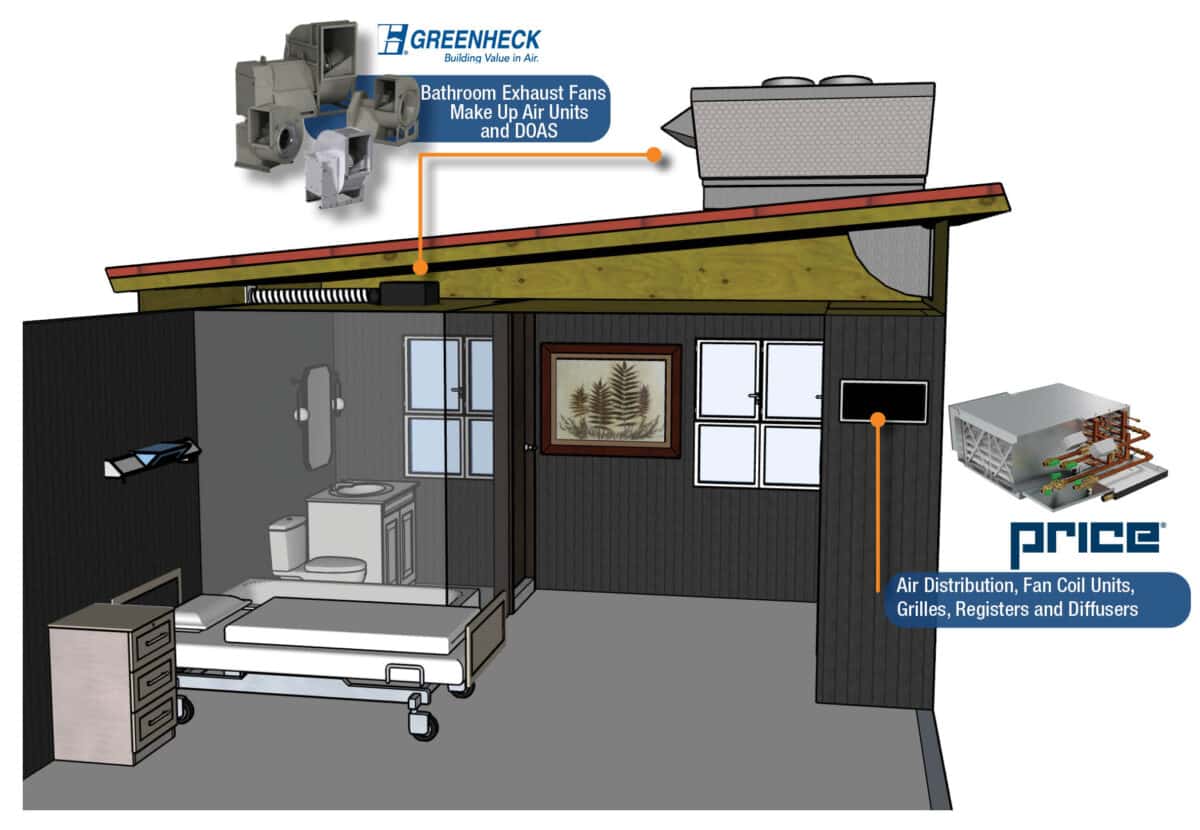 Illustration of a hospital room showing ventilation systems by Greenheck and Price. The room includes a hospital bed, a small bathroom with a sink and toilet, and windows. The roof features HVAC components, highlighted by labels indicating 'Bathroom Exhaust Fans, Make Up Air Units and DOAS' by Greenheck and 'Air Distribution, Fan Coil Units, Grilles, Registers and Diffusers' by Price.