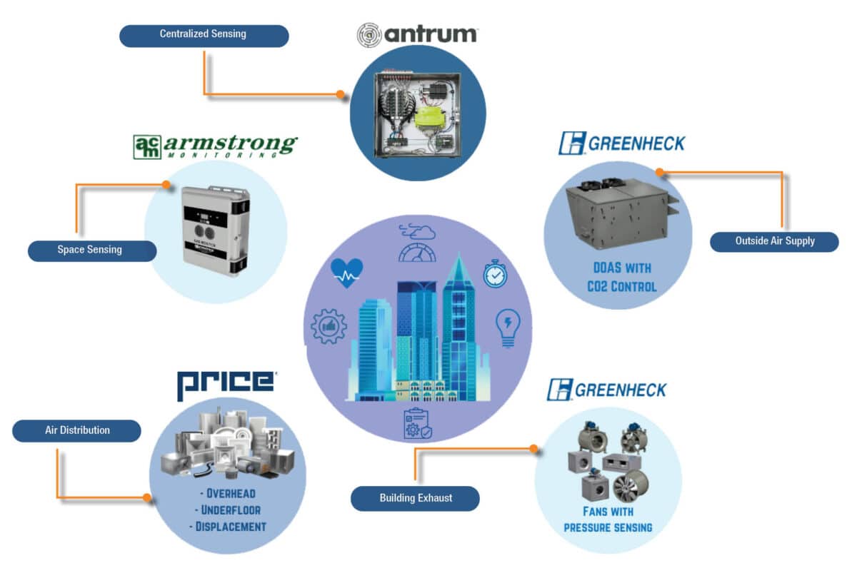 Illustration of various HVAC system components, including centralized sensing by Antrum, space sensing by Armstrong Monitoring, air distribution by Price, and Greenheck components for outside air supply, DOAS with CO2 control, and fans with pressure sensing. A central graphic features a city skyline with various technology icons.