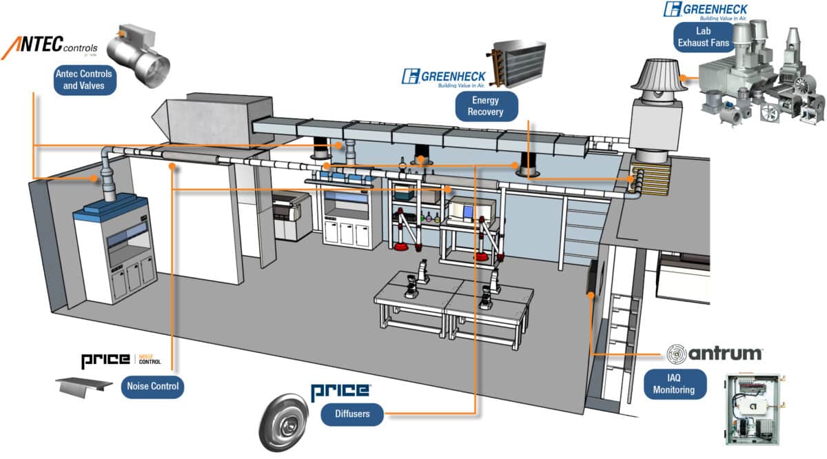 Illustration of an HVAC system within a laboratory setting, featuring labeled components including Antec Controls and Valves, Greenheck Energy Recovery and Lab Exhaust Fans, Price Noise Control and Diffusers, and Antrum IAQ Monitoring. The system includes ducts, exhaust fans, and equipment for managing airflow and air quality. Various elements are connected through a network of pipes and ducts, highlighting the integration of different technologies for effective ventilation and energy management.