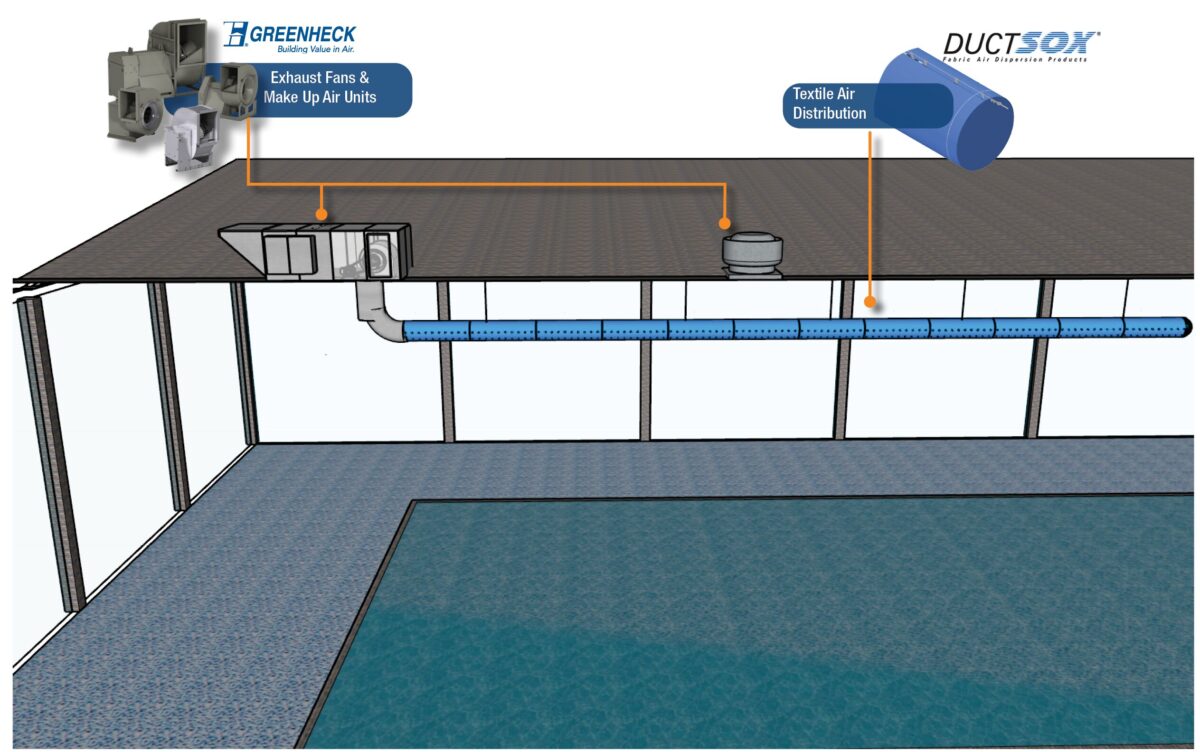 Diagram of an indoor pool HVAC system showing exhaust fans, make-up air units, and textile air distribution ducts on the ceiling. The illustration highlights components from Greenheck and DuctSox, with a focus on airflow and ventilation setup.