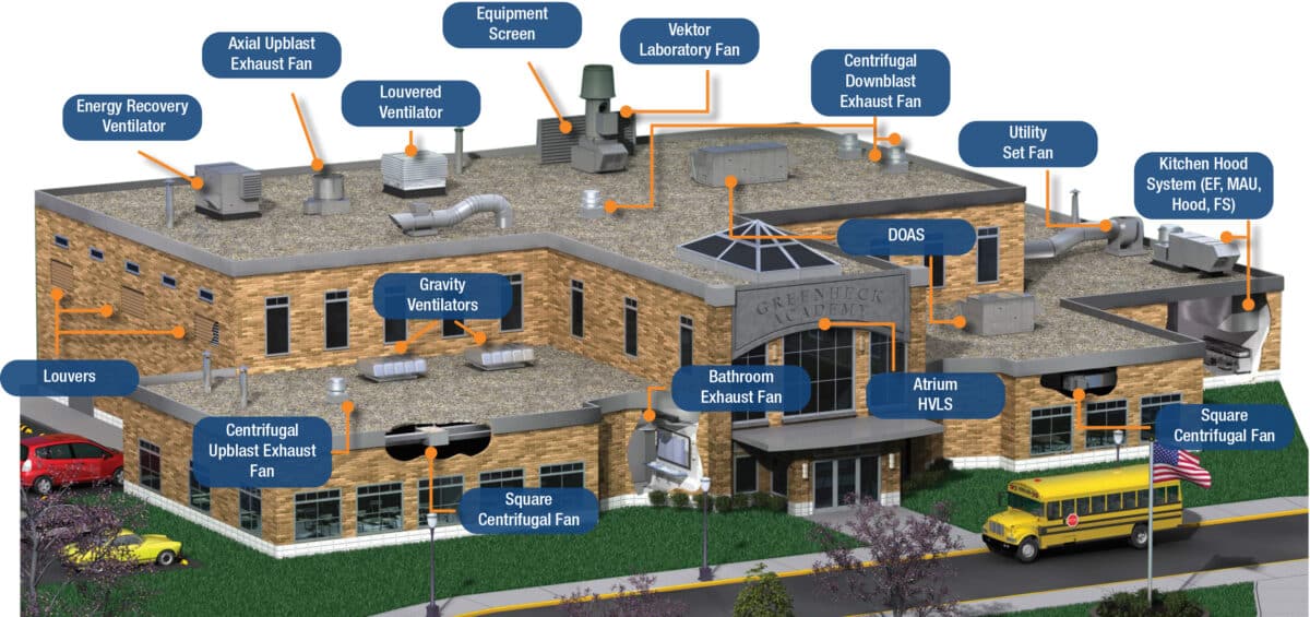 Illustration of an industrial building with various rooftop equipment labeled, including axial upblast exhaust fan, equipment screen, Vektor laboratory fan, centrifugal downblast exhaust fan, utility set fan, kitchen hood system, energy recovery ventilator, louvered ventilator, gravity ventilators, bathroom exhaust fan, and square centrifugal fan. The building's exterior has a brick facade with a bus and flag visible in front.