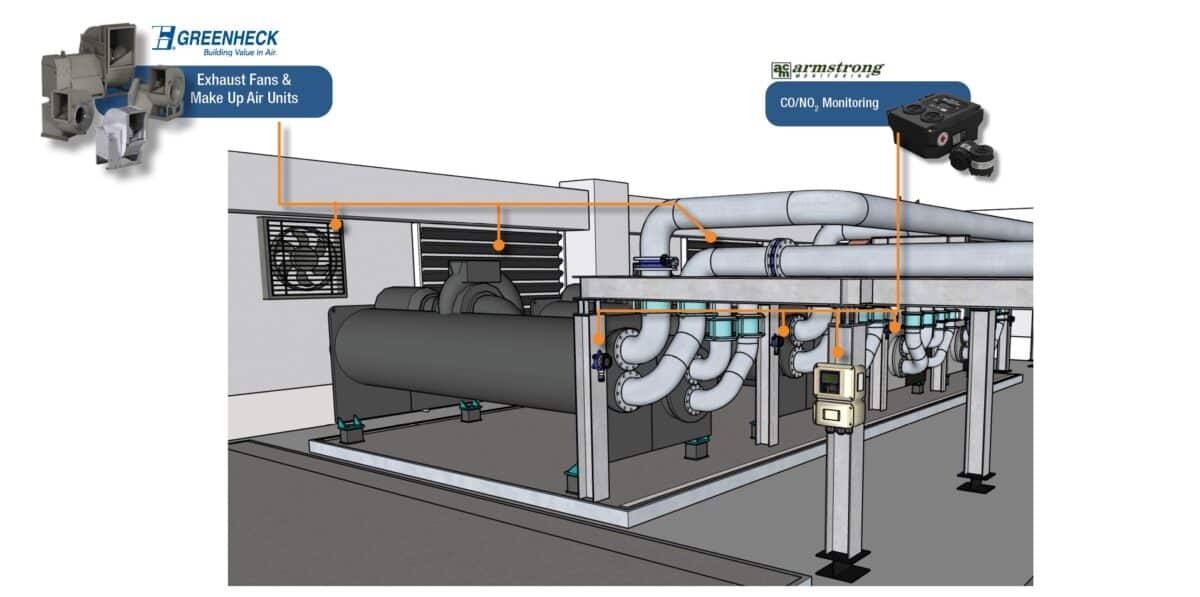 Illustration of an industrial ventilation system featuring a Greenheck exhaust fans and make-up air units. The system includes a CO/NO monitoring device by Armstrong, with ducts and air handling components highlighted, set in a building environment.