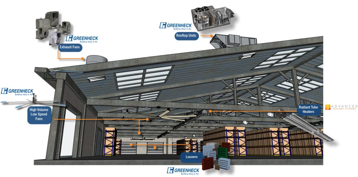 Illustration of an industrial warehouse interior featuring various HVAC systems by Greenheck. The image highlights different components like exhaust fans, high volume low speed fans, rooftop units, radiant tube heaters, and louvers. The warehouse structure includes metal beams and storage shelves.