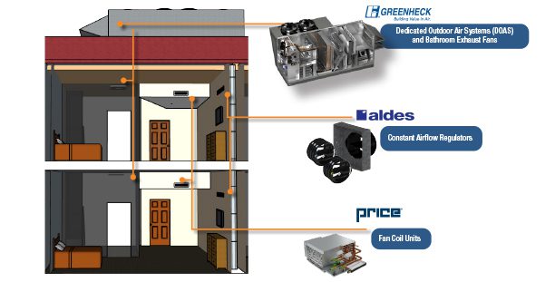 Illustration of a two-story building showcasing a ventilation system. The image highlights three main components: a rooftop Greenheck dedicated outdoor air system and bathroom exhaust fans, Aldes constant airflow regulators, and Price fan coil units. Each component is connected to different sections of the building's interior, indicating airflow management and distribution across both floors.